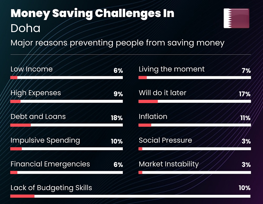 Reasons that make it difficult for couples to save money in Doha