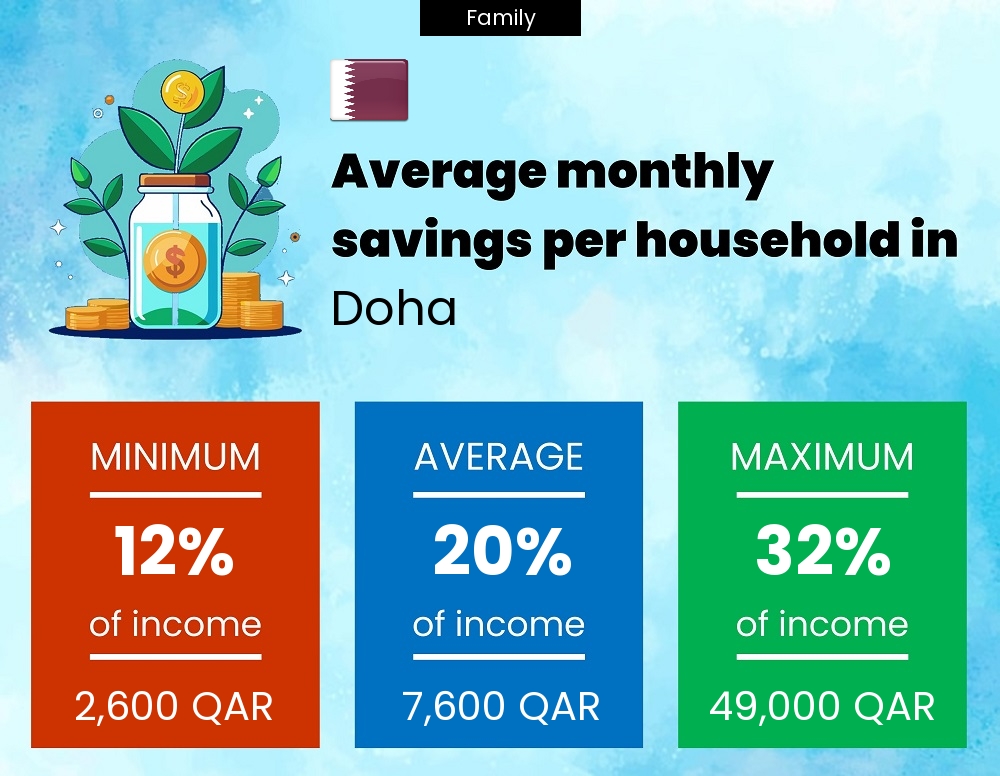 Family savings to income ratio in Doha