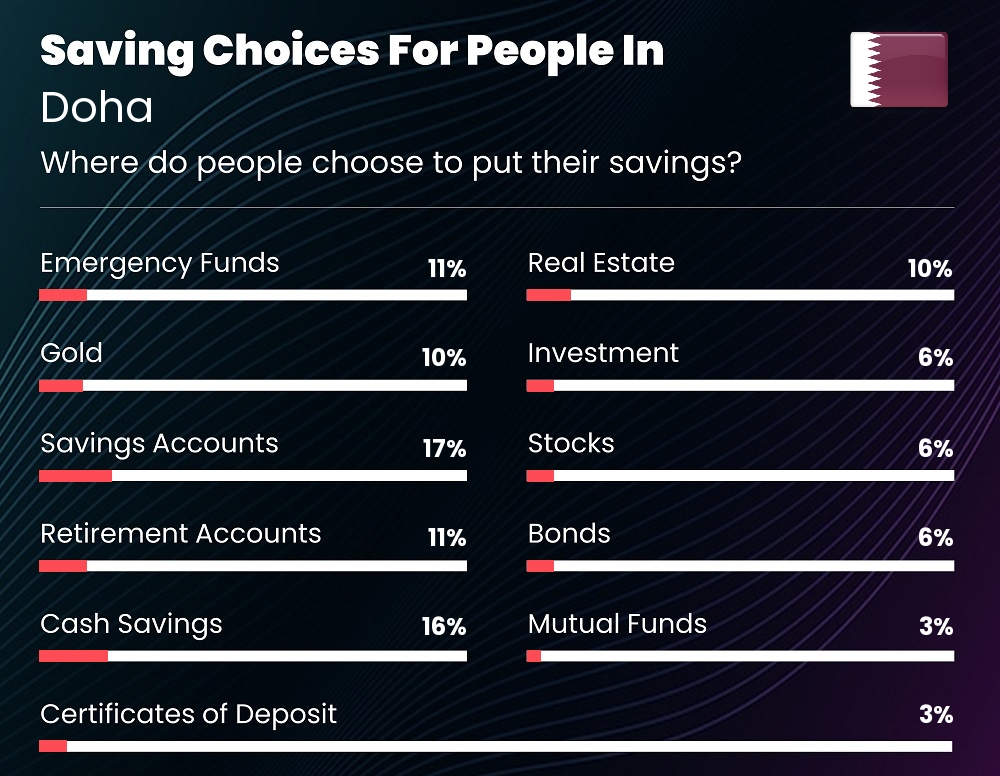 Where do families choose to put their savings in Doha