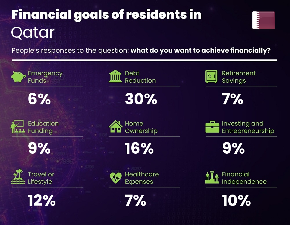 Financial goals and targets of single people living in Qatar