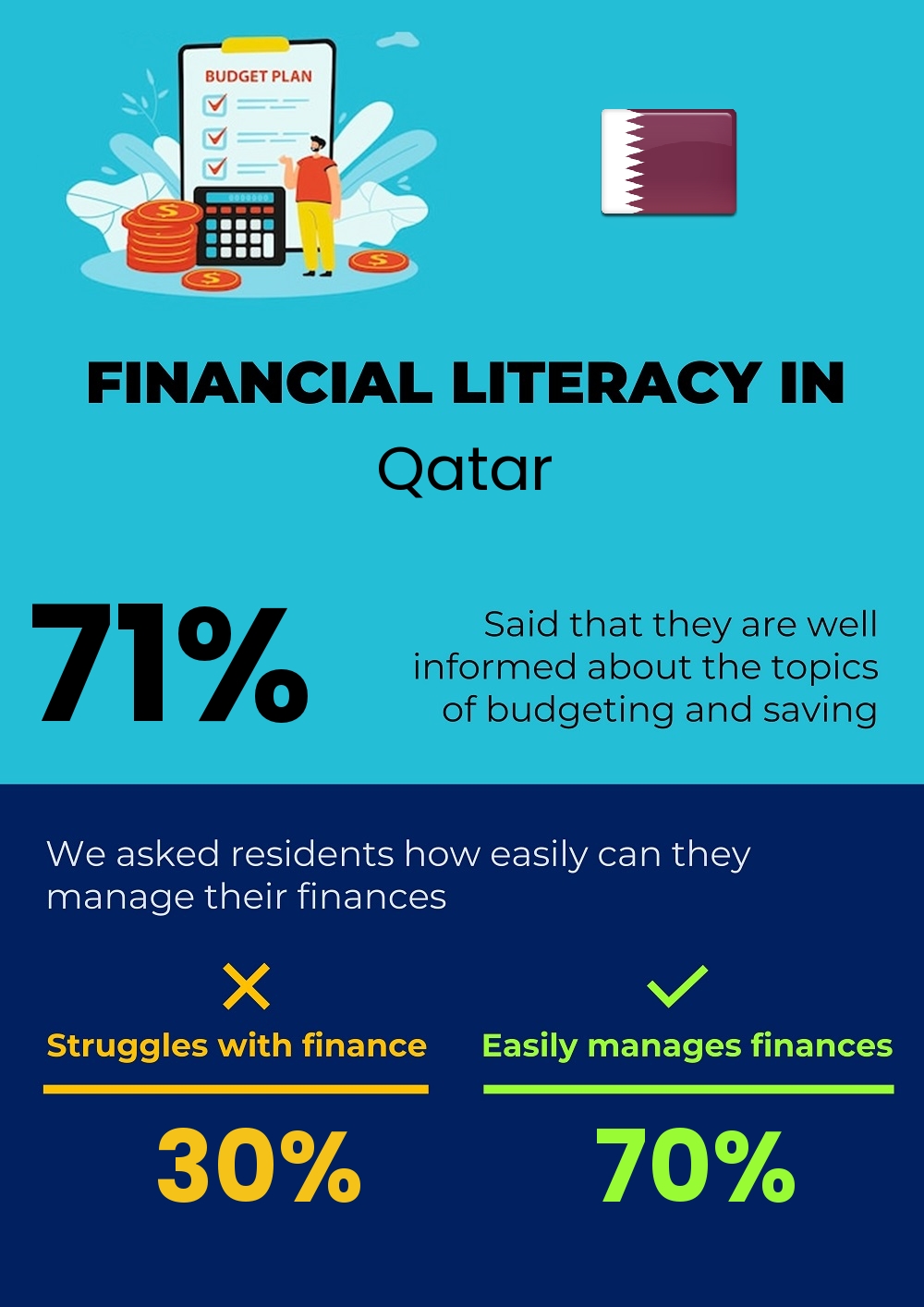 Financial literacy and difficulty in budgeting and financial planning for couples in Qatar