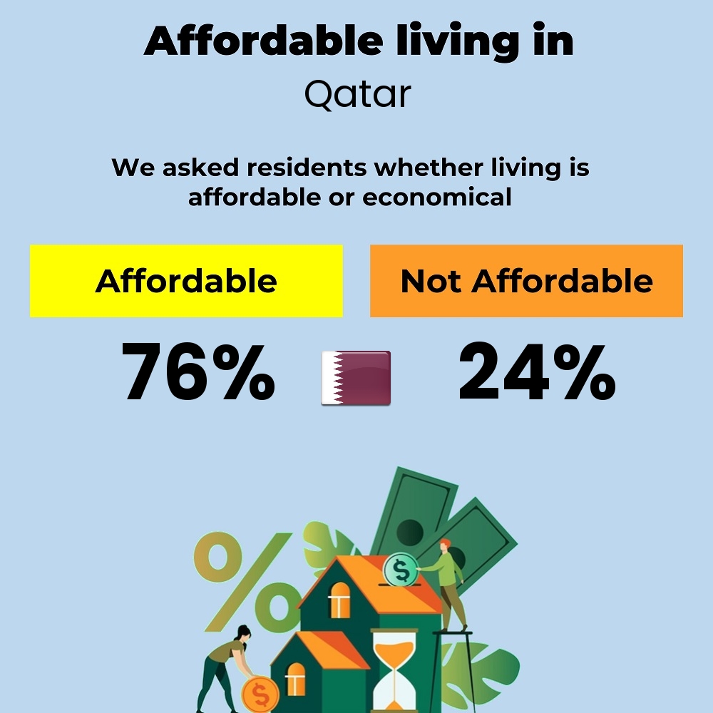 Income and cost of living compatibility. Is it affordable or economical for couples to live in Qatar