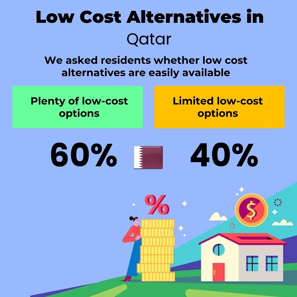 How easily is cost-cutting. Are there plenty of low-cost options in Qatar