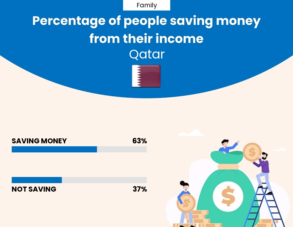 Percentage of families who manage to save money from their income every month in Qatar