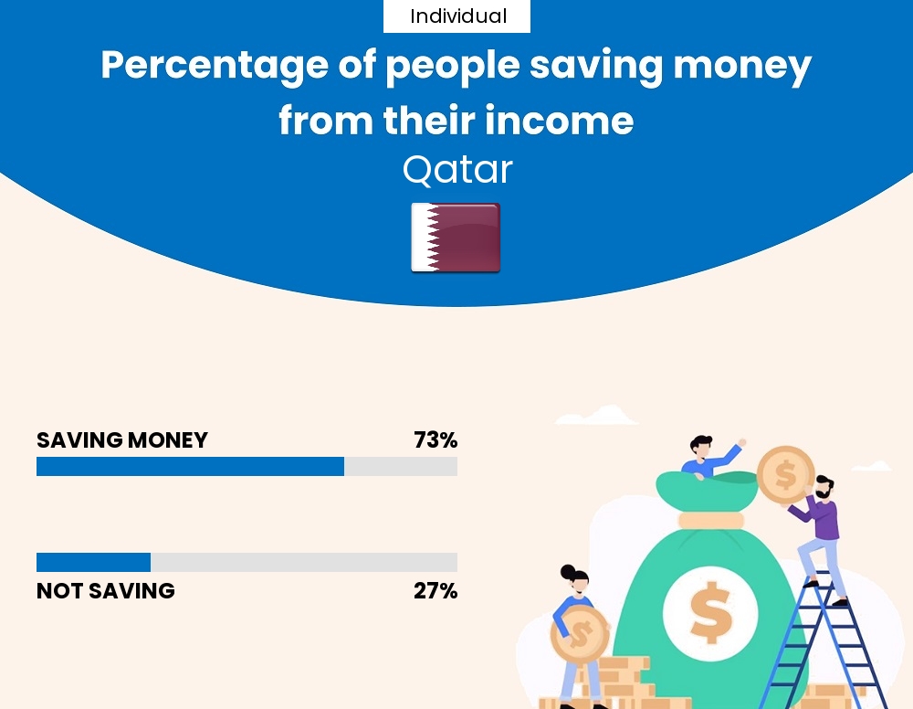 Percentage of individuals who manage to save money from their income every month in Qatar