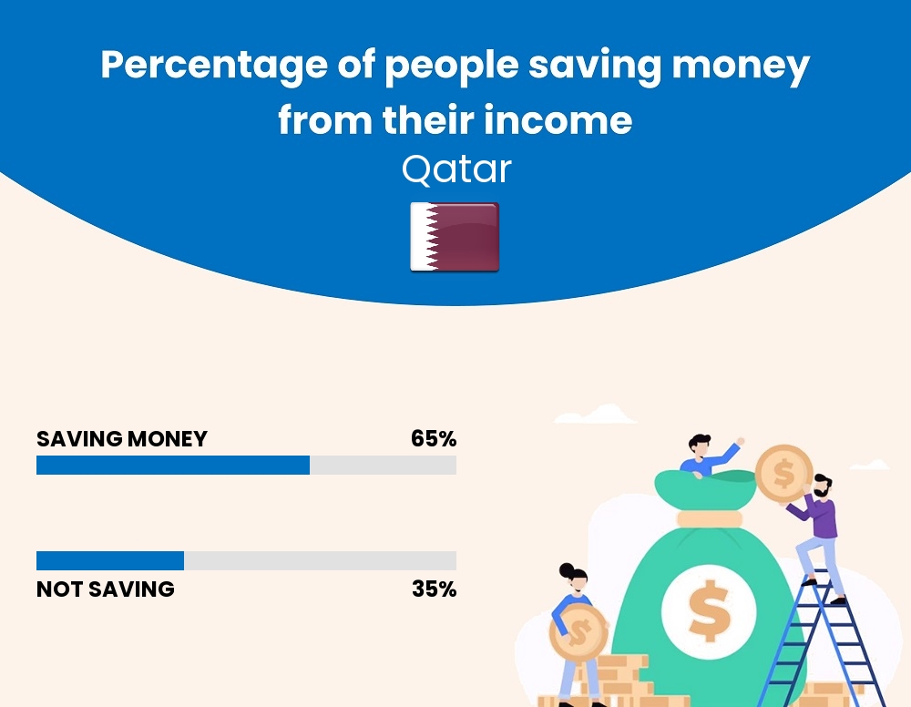 Percentage of people who manage to save money from their income every month in Qatar