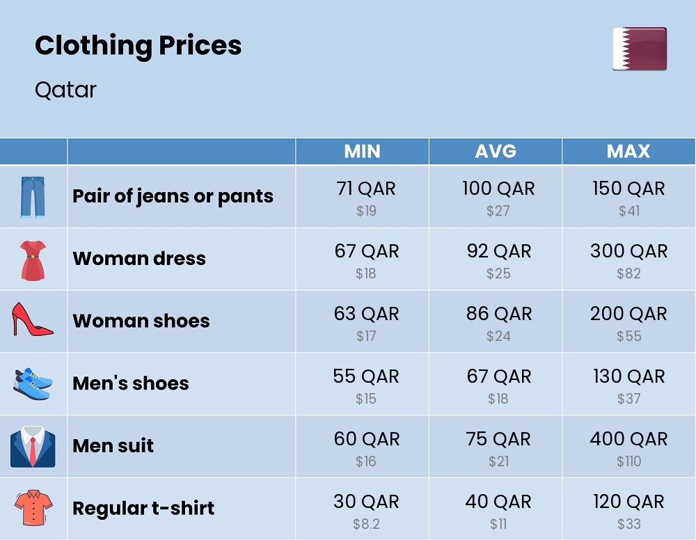 Chart showing the prices and cost of clothing and accessories in Qatar