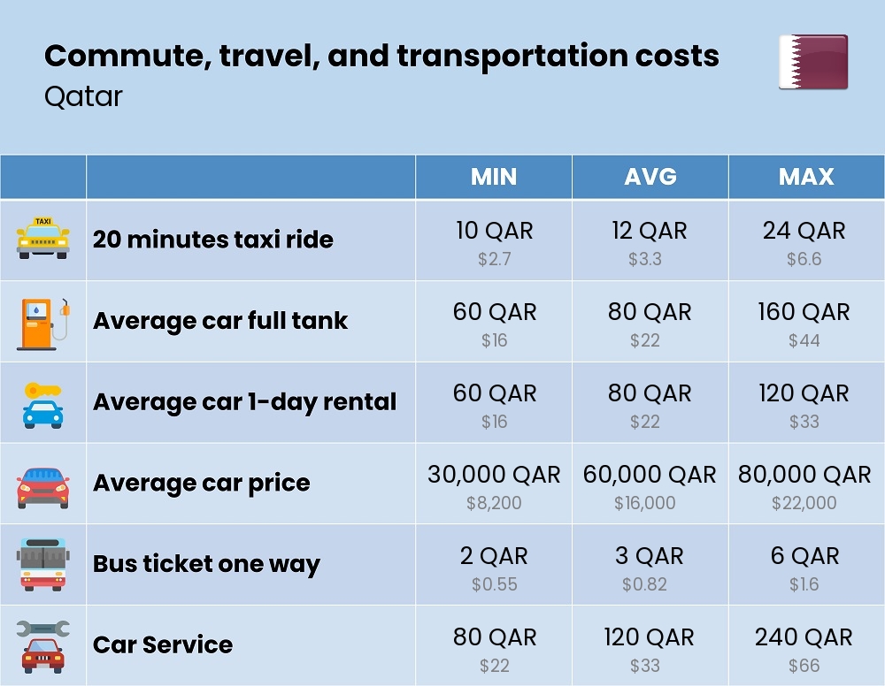 Chart showing the prices and cost of commute, travel, and transportation in Qatar