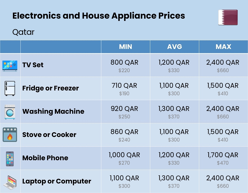 Chart showing the prices and cost of electronic devices and appliances in Qatar