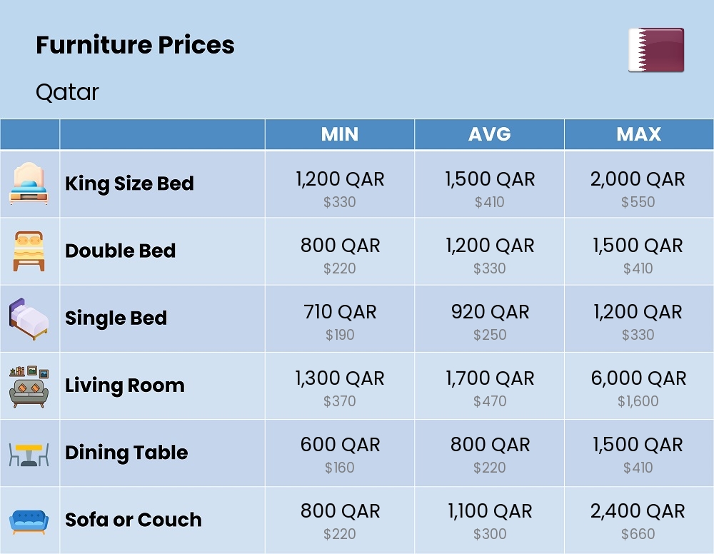 Chart showing the prices and cost of furniture in Qatar