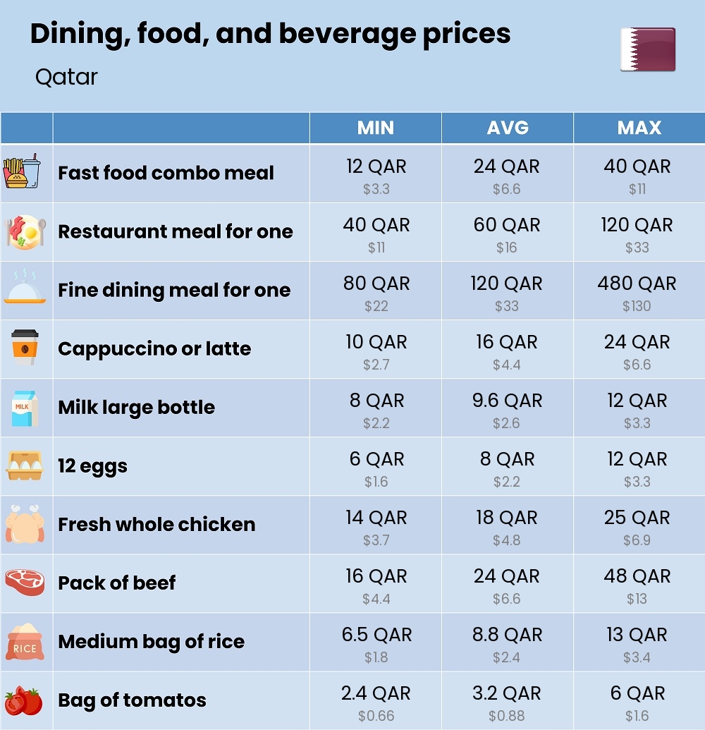 Chart showing the prices and cost of grocery, food, restaurant meals, market, and beverages in Qatar