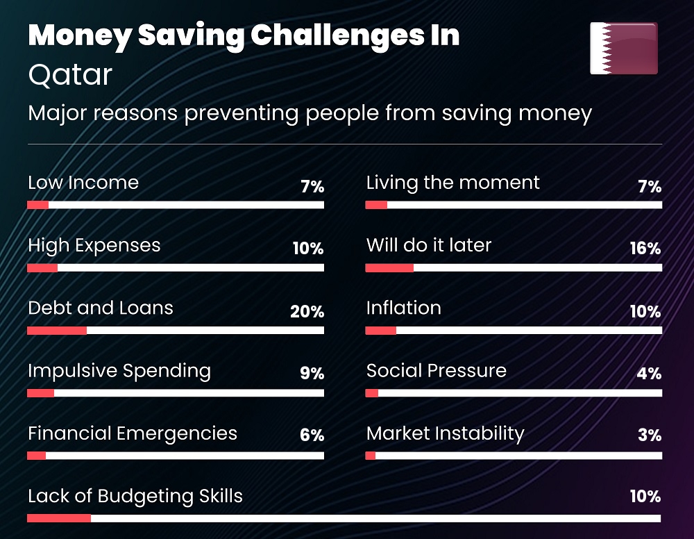 Reasons that make it difficult for couples to save money in Qatar