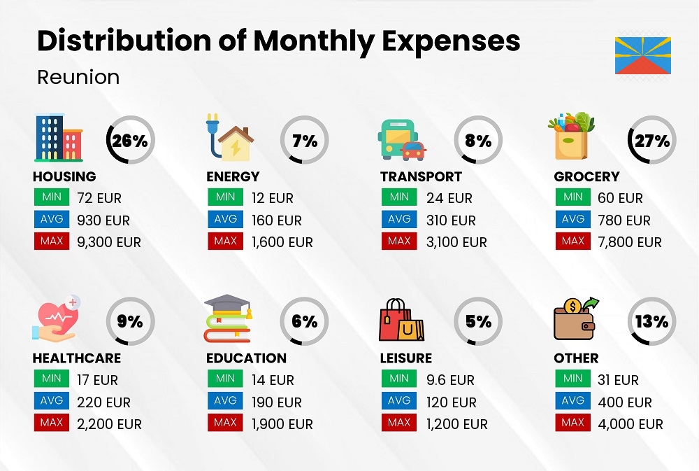 Distribution of monthly cost of living expenses in Reunion