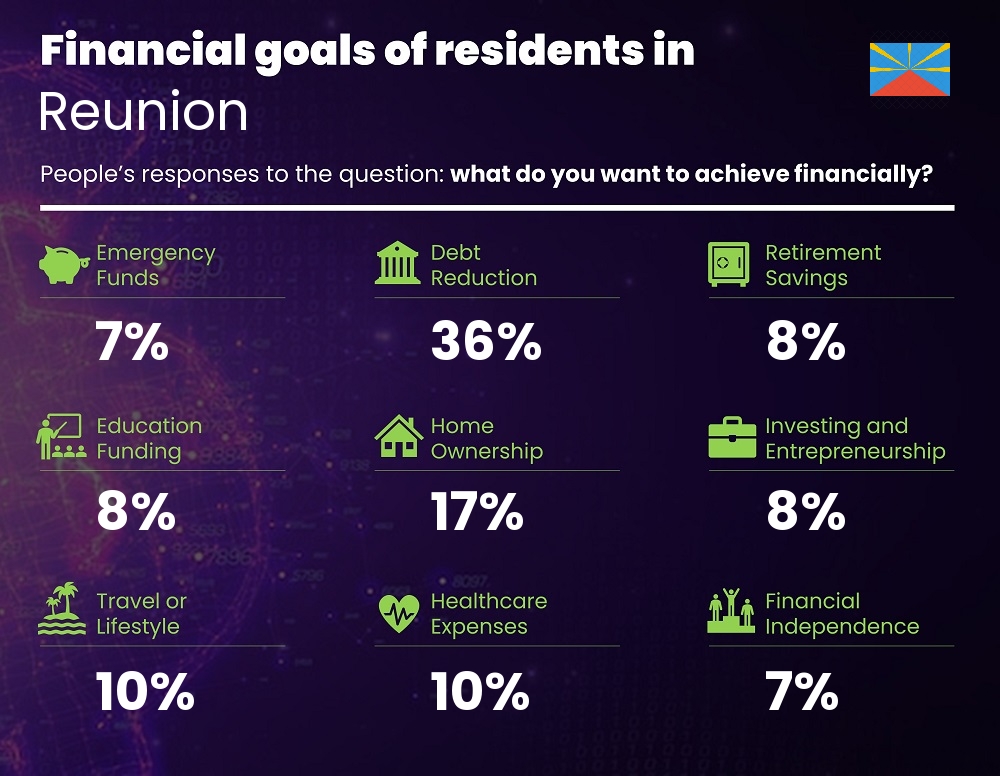 Financial goals and targets of single people living in Reunion