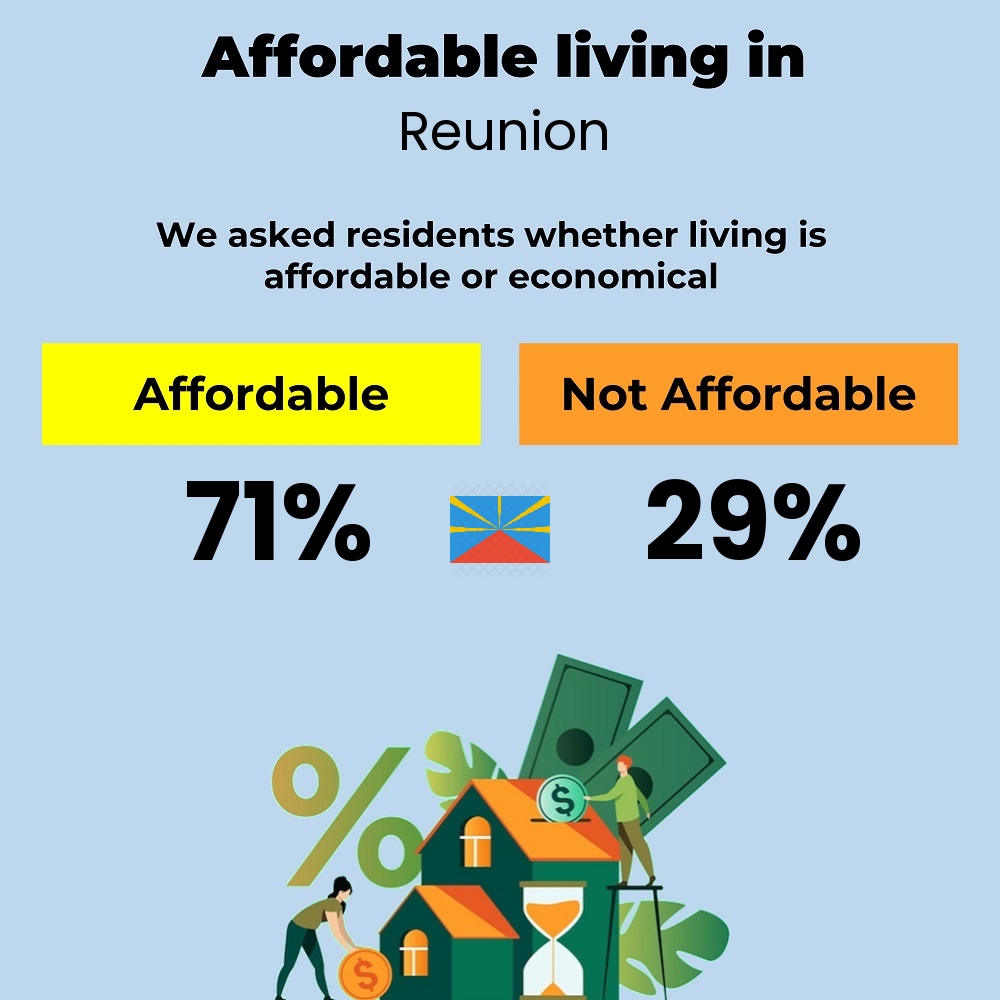 Income and cost of living compatibility. Is it affordable or economical to live in Reunion