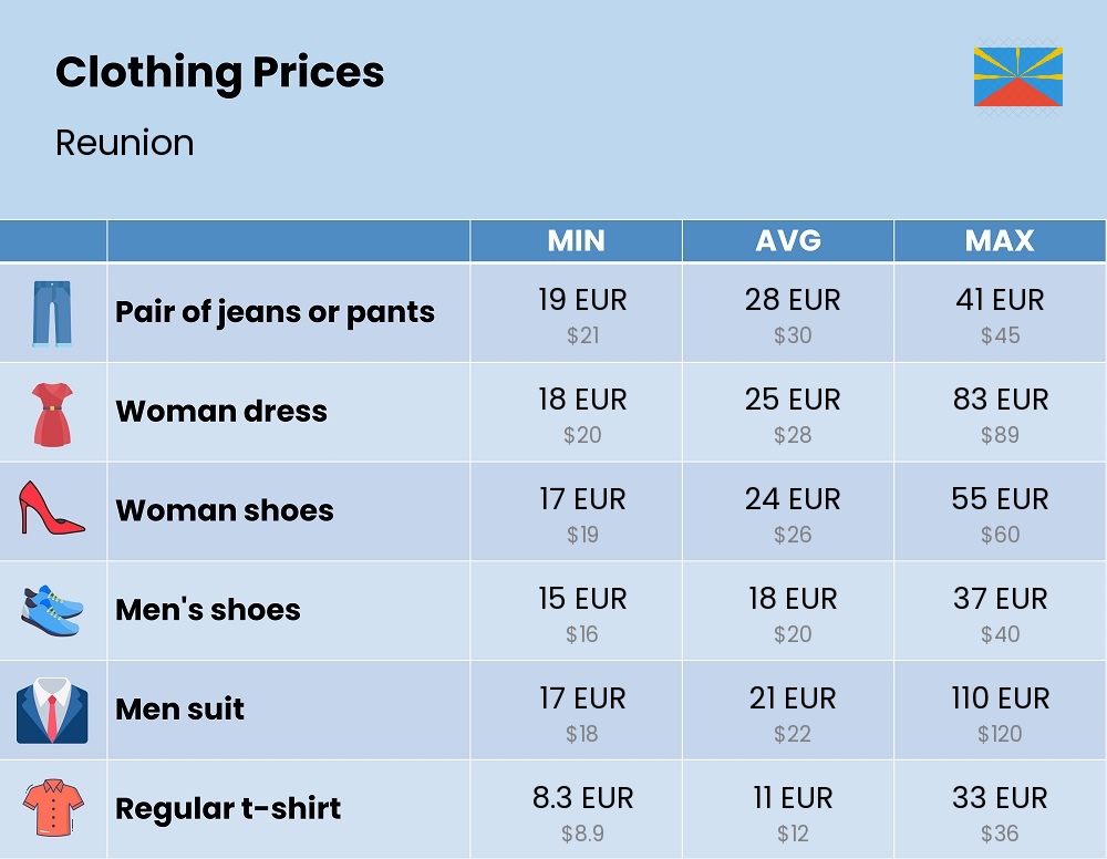 Chart showing the prices and cost of clothing and accessories in Reunion