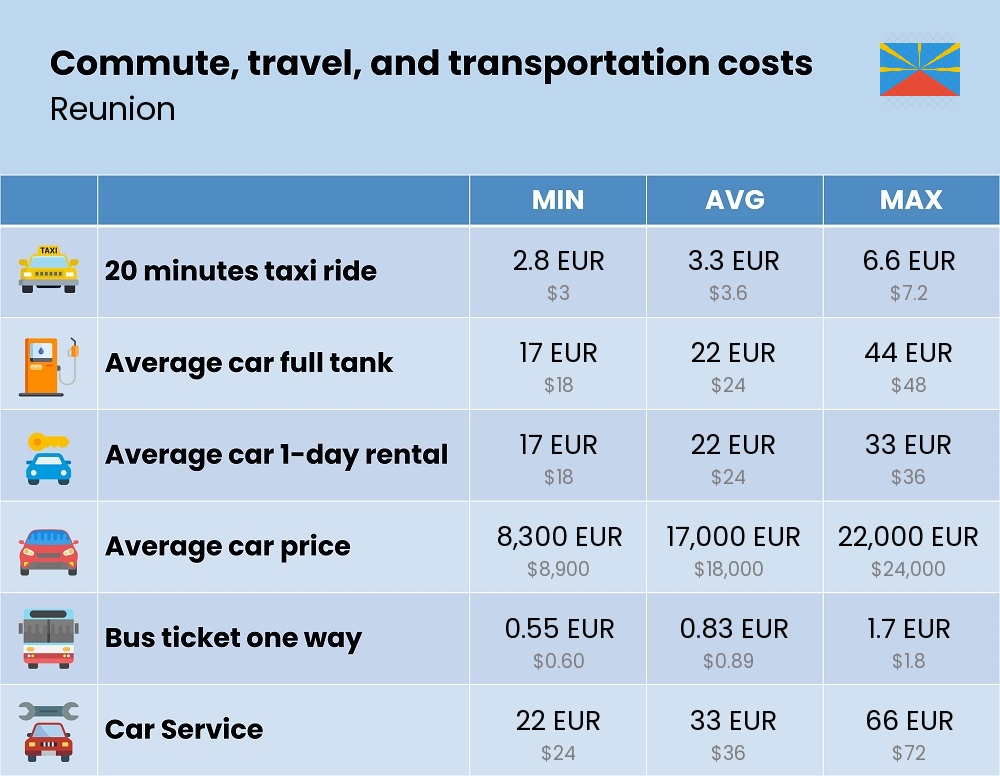 Chart showing the prices and cost of commute, travel, and transportation in Reunion