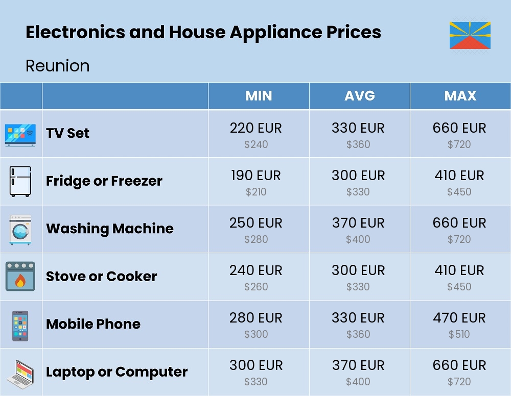 Chart showing the prices and cost of electronic devices and appliances in Reunion