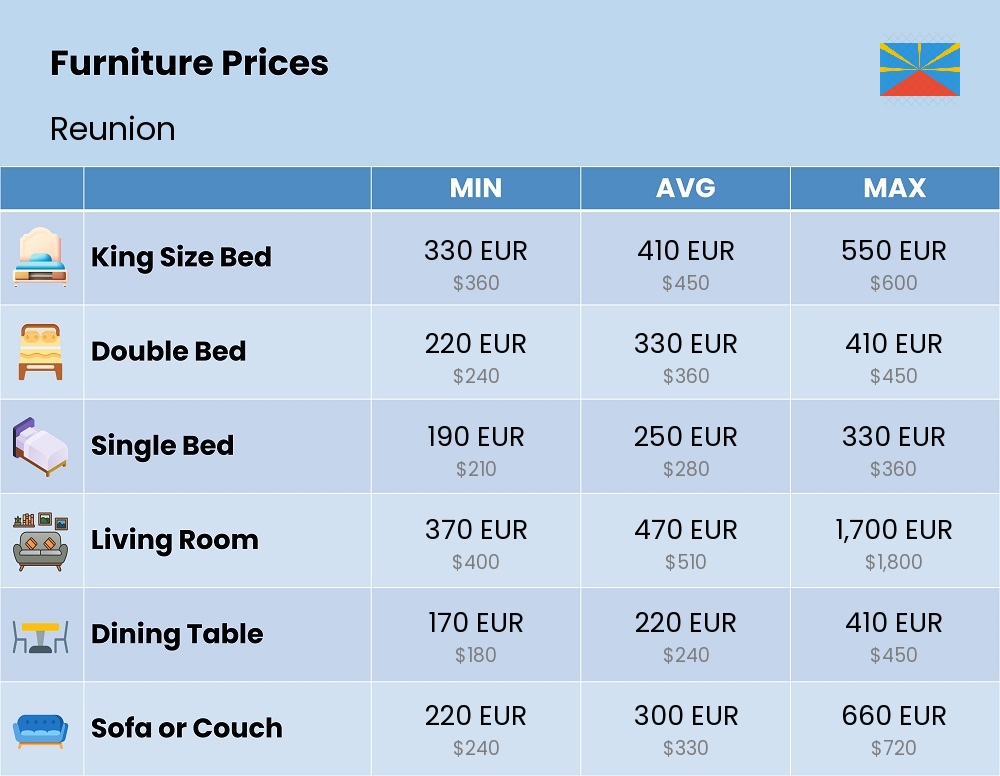 Chart showing the prices and cost of furniture in Reunion