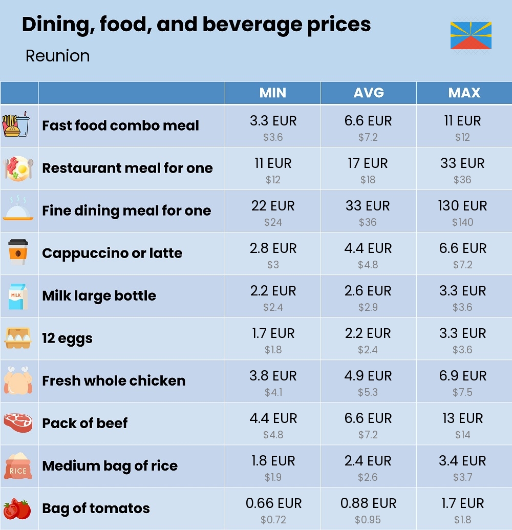 Chart showing the prices and cost of grocery, food, restaurant meals, market, and beverages in Reunion