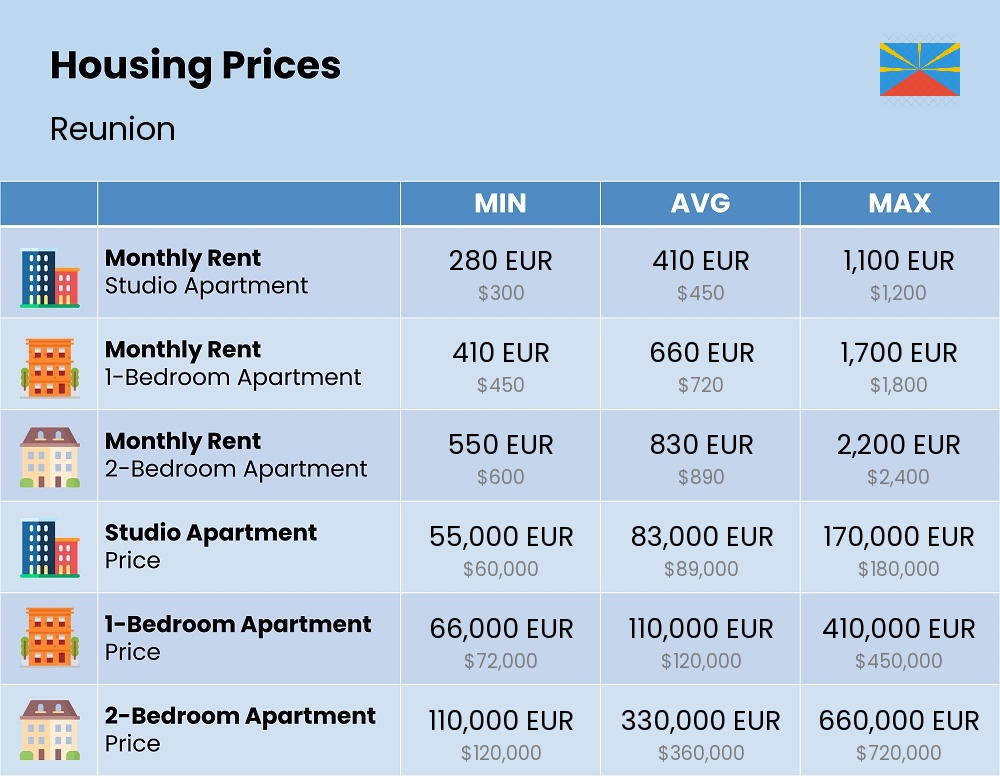 Chart showing the prices and cost of housing, accommodation, and rent in Reunion