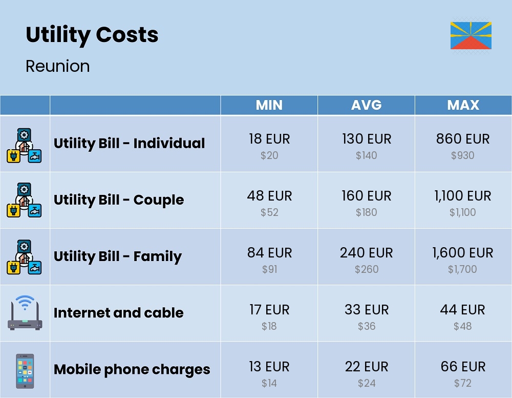 Chart showing the prices and cost of utility, energy, water, and gas for a family in Reunion