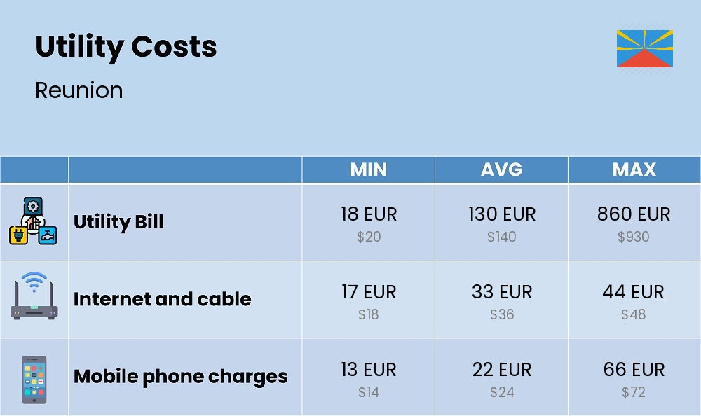 Chart showing the prices and cost of utility, energy, water, and gas for a single person in Reunion