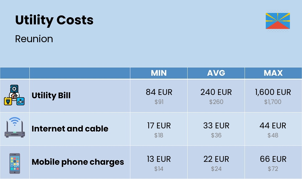 Chart showing the prices and cost of utility, energy, water, and gas in Reunion