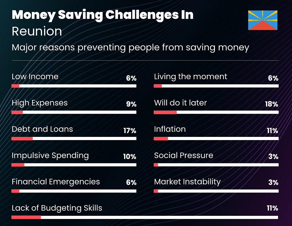 Reasons that make it difficult for people to save money in Reunion