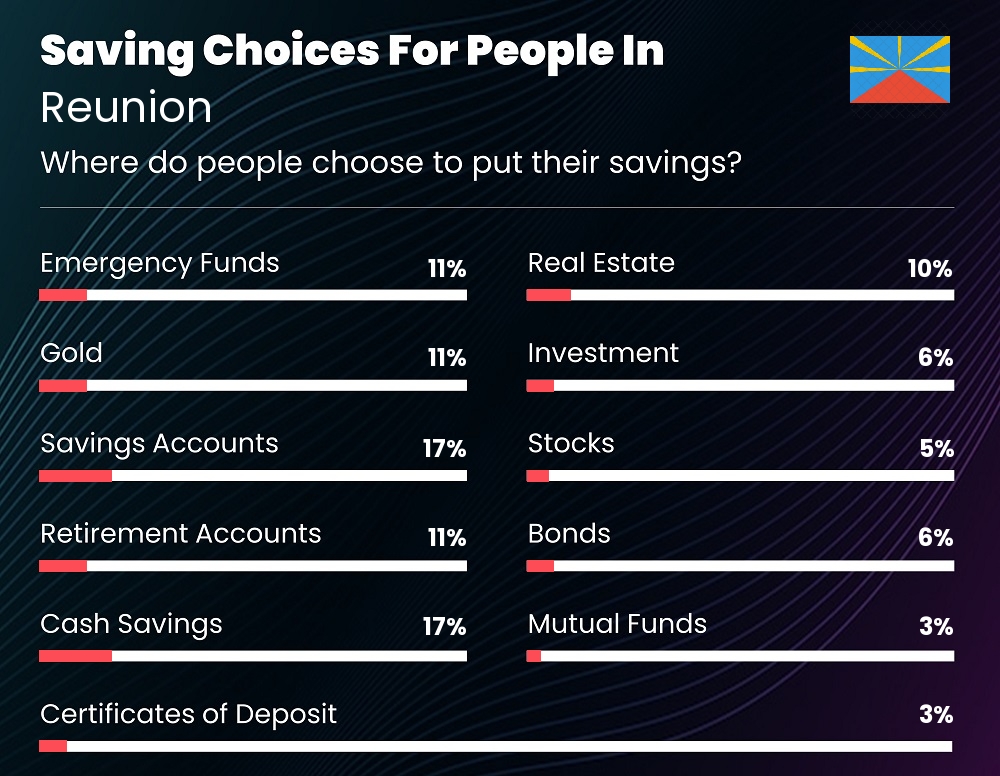 Where do families choose to put their savings in Reunion