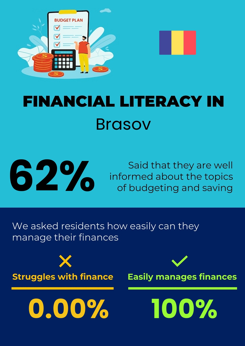 Financial literacy and difficulty in budgeting and financial planning in Brasov