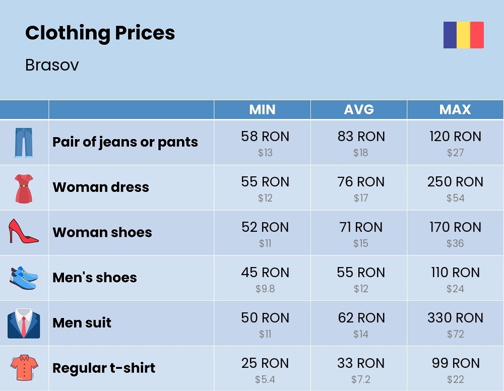 Chart showing the prices and cost of clothing and accessories in Brasov