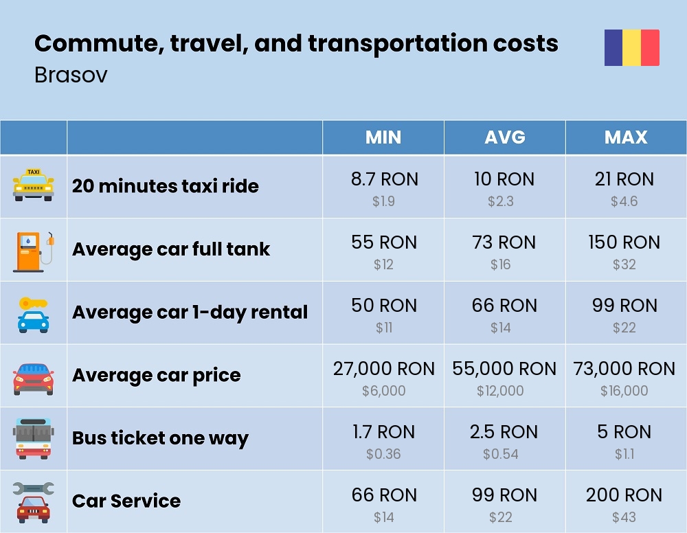 Chart showing the prices and cost of commute, travel, and transportation in Brasov