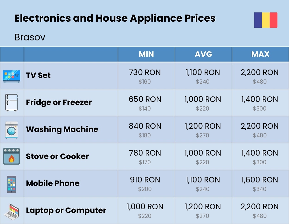 Chart showing the prices and cost of electronic devices and appliances in Brasov