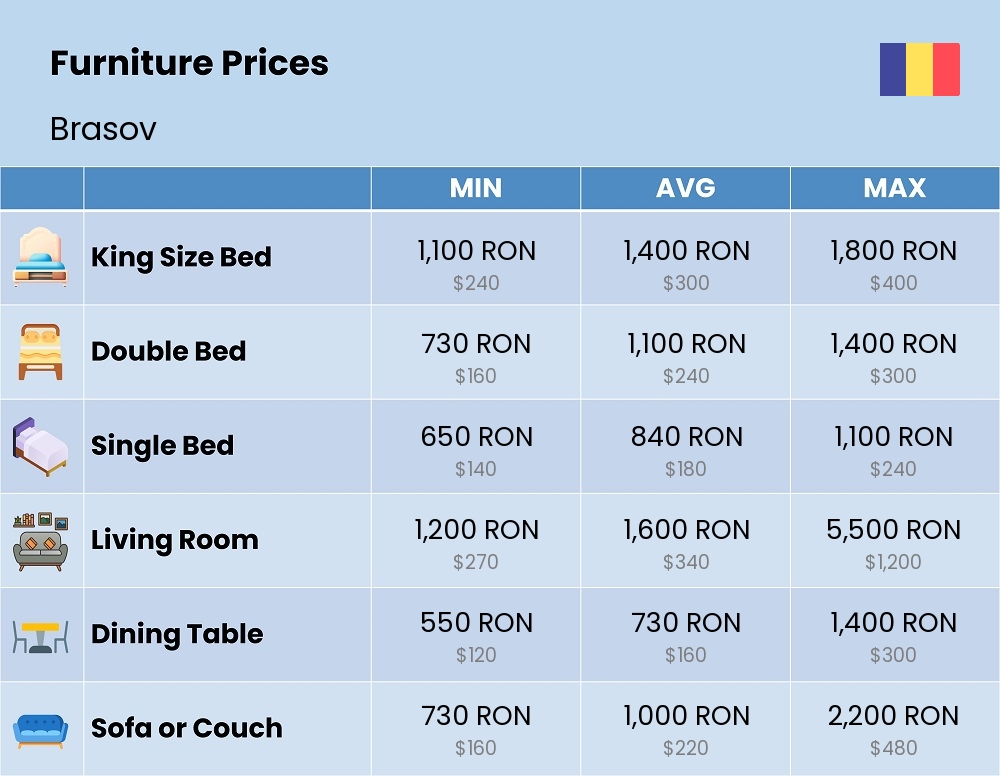 Chart showing the prices and cost of furniture in Brasov