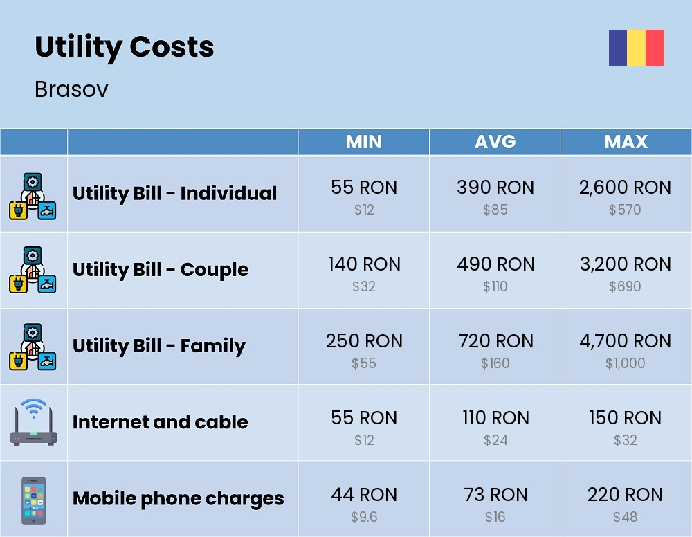 Chart showing the prices and cost of utility, energy, water, and gas for a family in Brasov