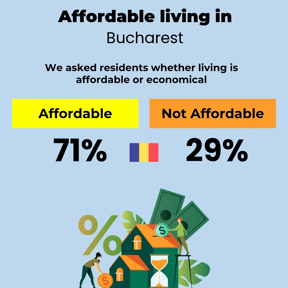 Income and cost of living compatibility. Is it affordable or economical to live in Bucharest