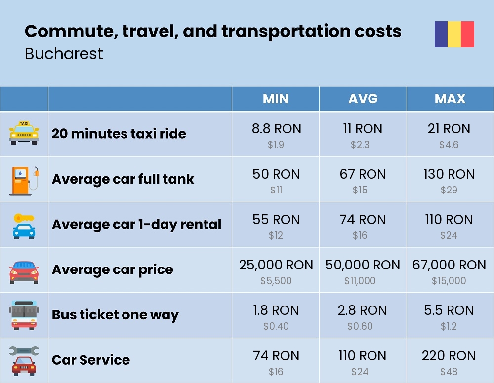 Chart showing the prices and cost of commute, travel, and transportation in Bucharest