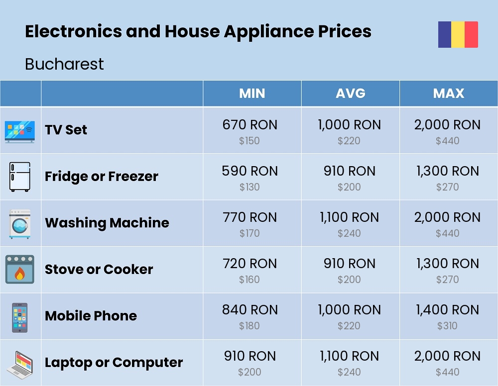 Chart showing the prices and cost of electronic devices and appliances in Bucharest