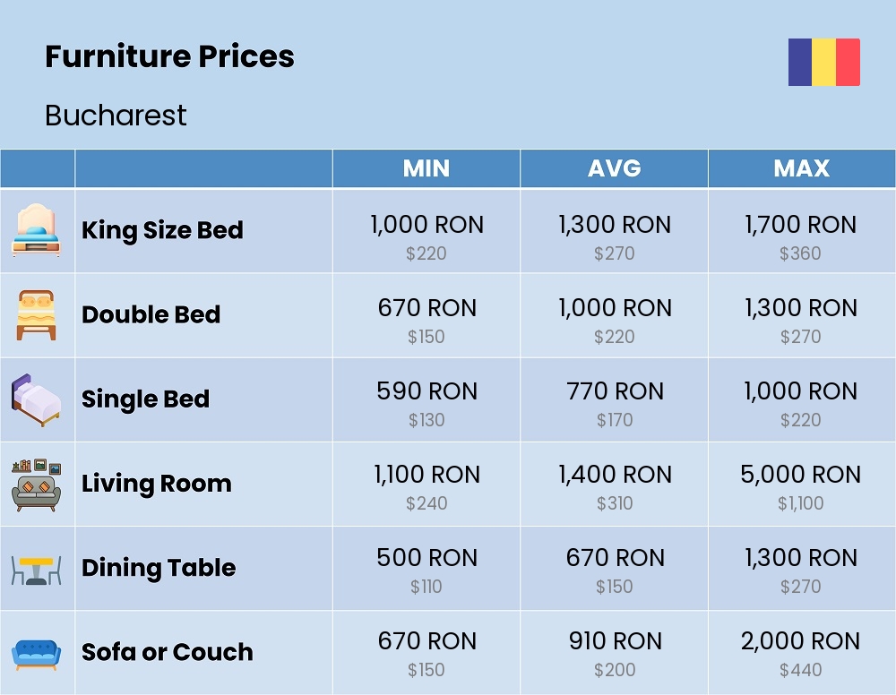 Chart showing the prices and cost of furniture in Bucharest