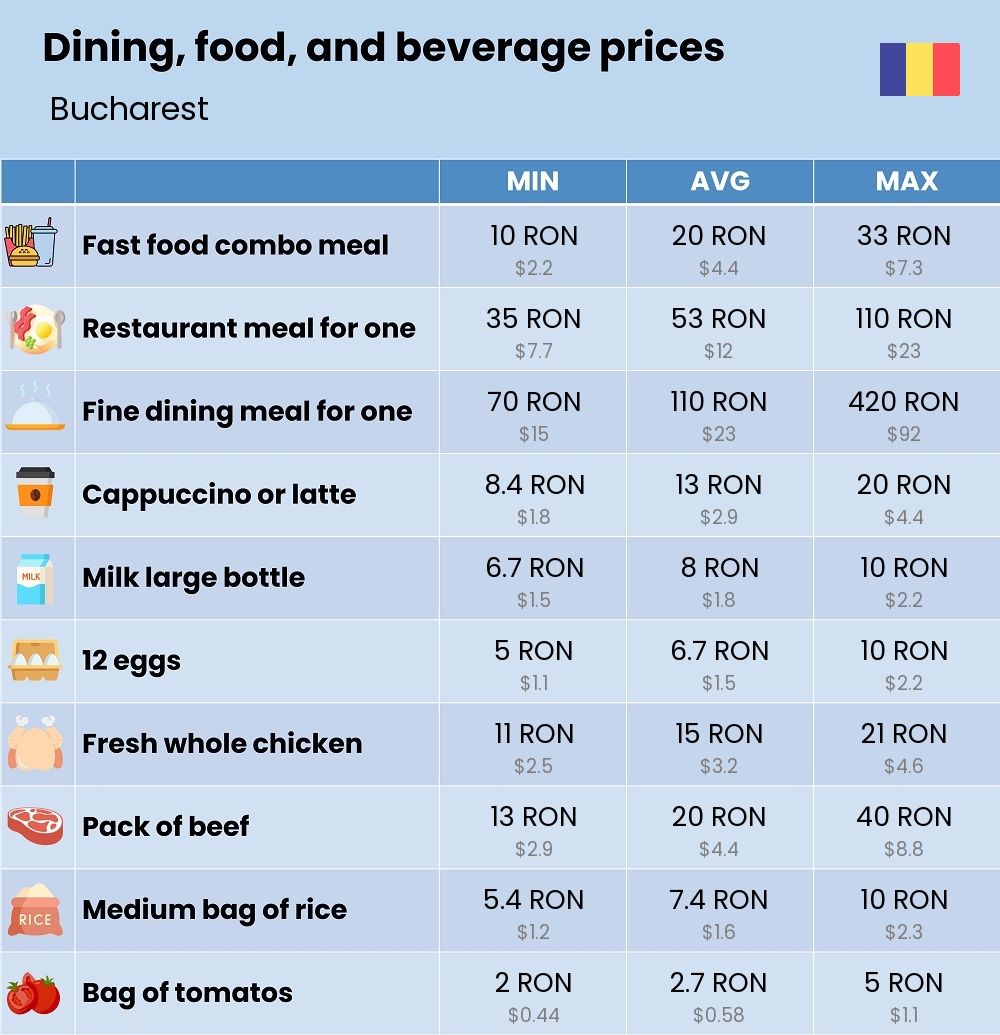 Chart showing the prices and cost of grocery, food, restaurant meals, market, and beverages in Bucharest