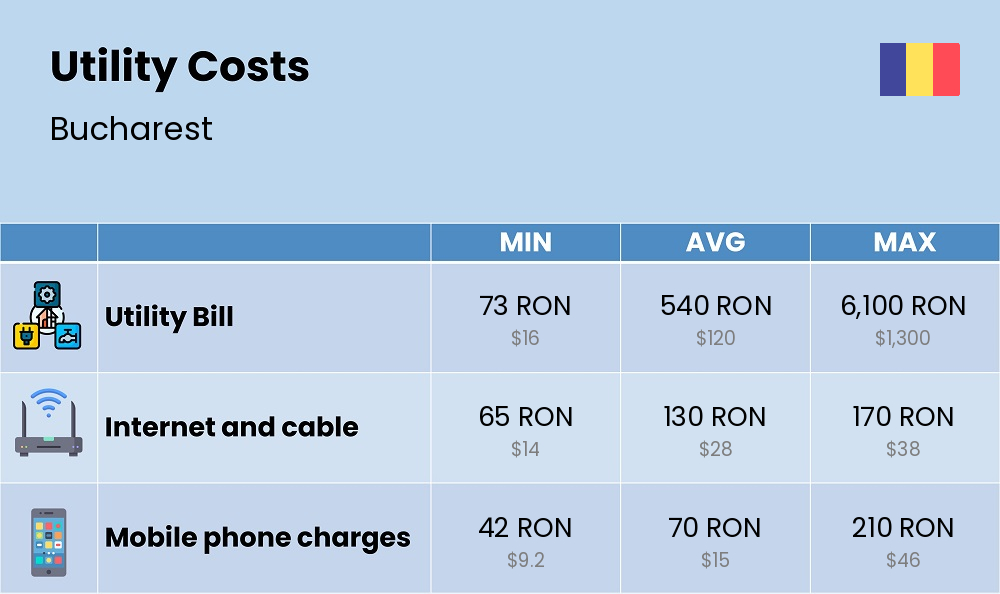 Chart showing the prices and cost of utility, energy, water, and gas for a couple in Bucharest Chart showing the prices and cost of utility, energy, water, and gas for a couple in Bucharest