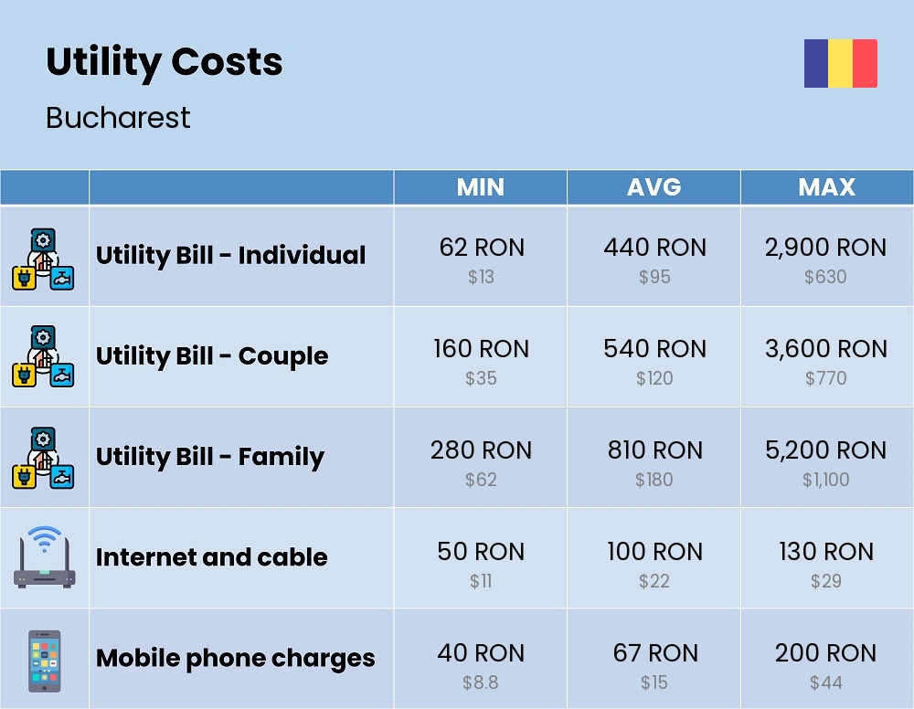 Chart showing the prices and cost of utility, energy, water, and gas for a family in Bucharest