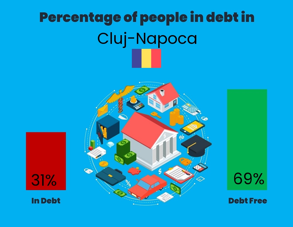 Chart showing the percentage of couples who are in debt in Cluj-Napoca