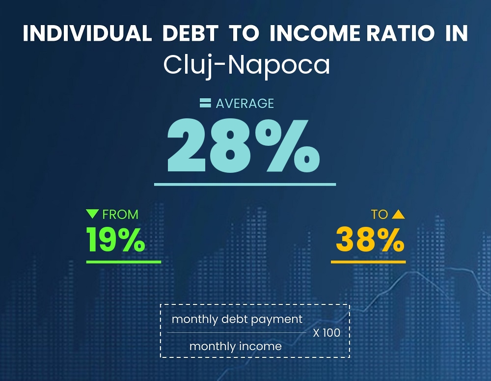 Chart showing debt-to-income ratio in Cluj-Napoca