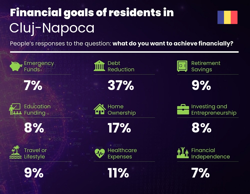 Financial goals and targets of couples living in Cluj-Napoca