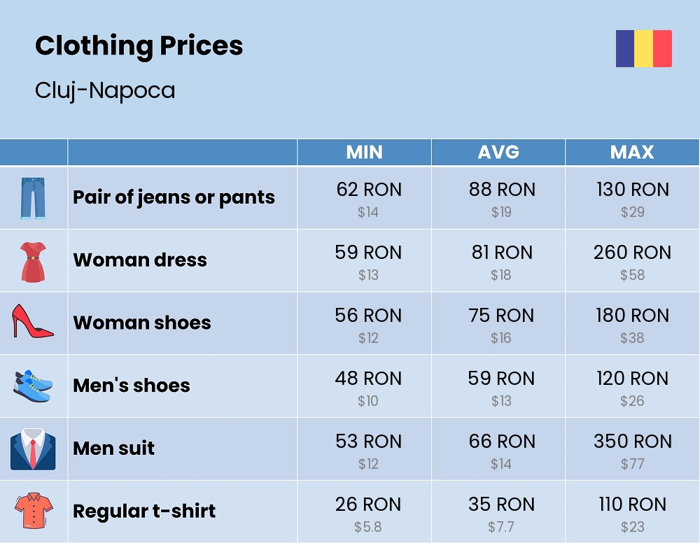 Chart showing the prices and cost of clothing and accessories in Cluj-Napoca