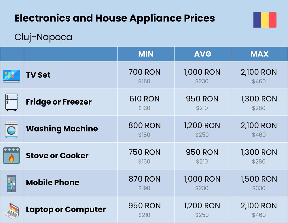 Chart showing the prices and cost of electronic devices and appliances in Cluj-Napoca