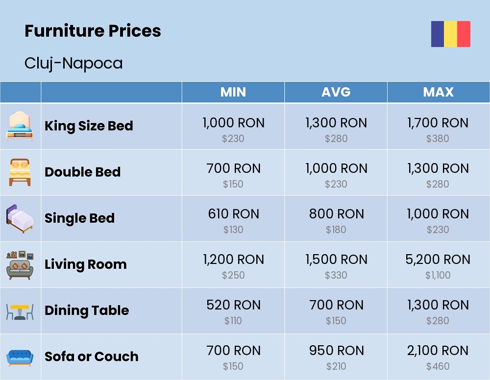 Chart showing the prices and cost of furniture in Cluj-Napoca