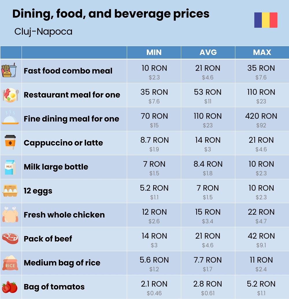 Chart showing the prices and cost of grocery, food, restaurant meals, market, and beverages in Cluj-Napoca